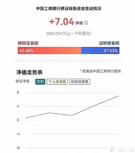 因为最近这两天的大涨，牛市的气氛已经烘托到一个很高的水平了，场外的资金很着急，不