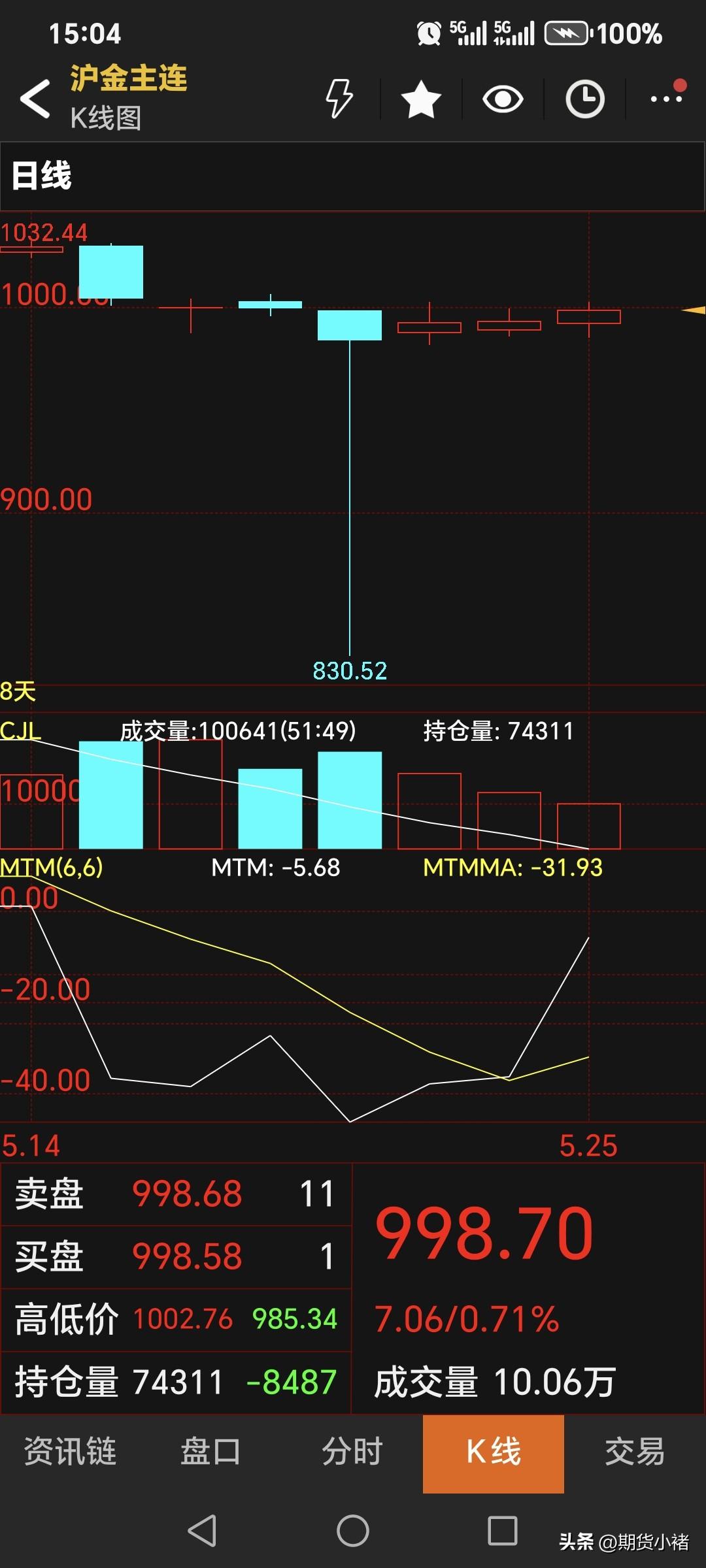 周一，
国内黄金期货
主力合约收盘于1001.4元，
比昨日价格高了8.06元；