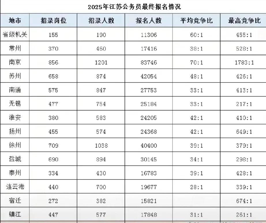 2025年江苏省考省级机关及十三市报录比出炉，平均报录比不是很高，省会南京也不过