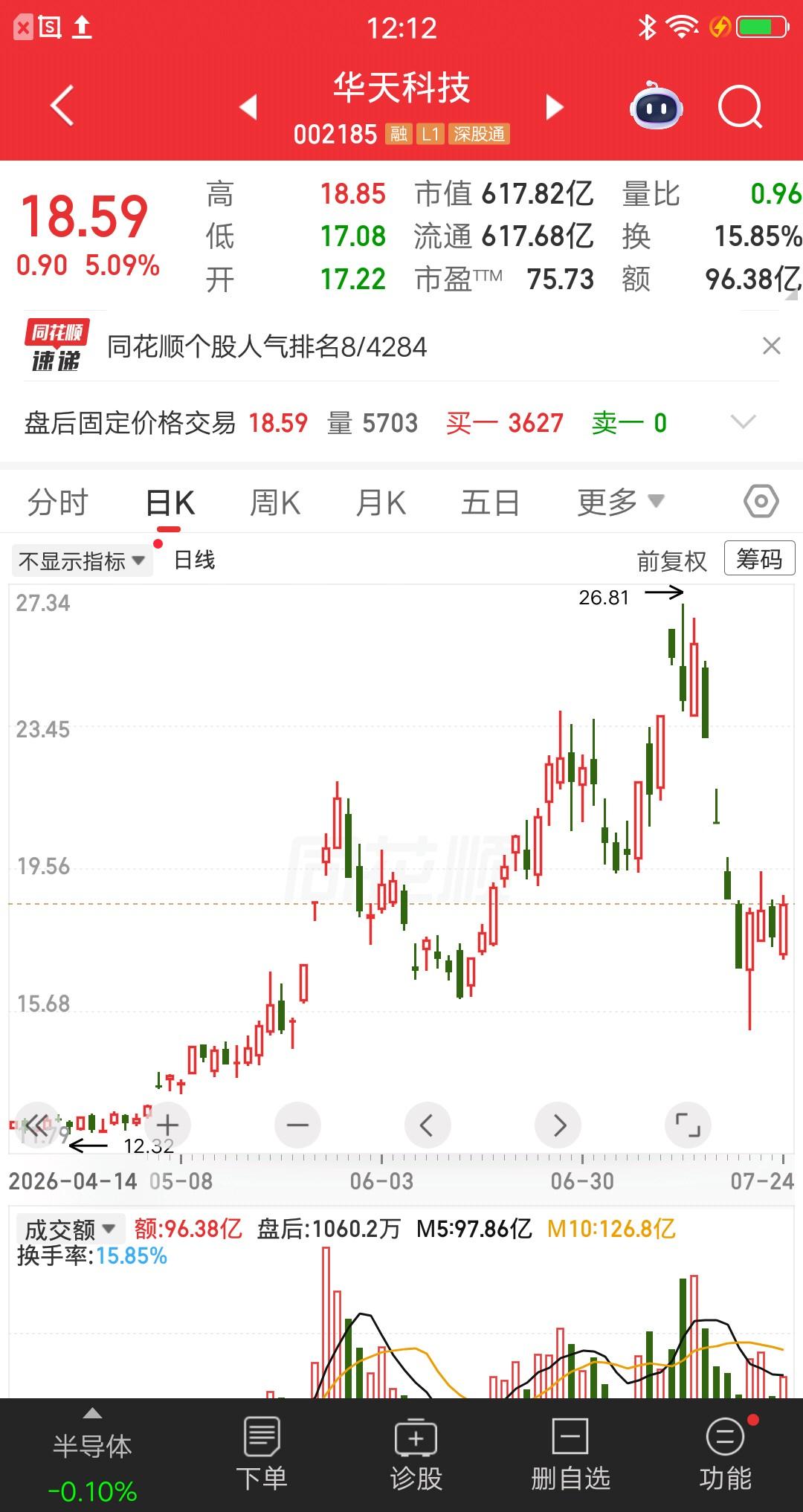 一位股民输红眼了，华天科技四个跌停板，他竟然逆势四次补仓，这是属于空手接飞刀，风