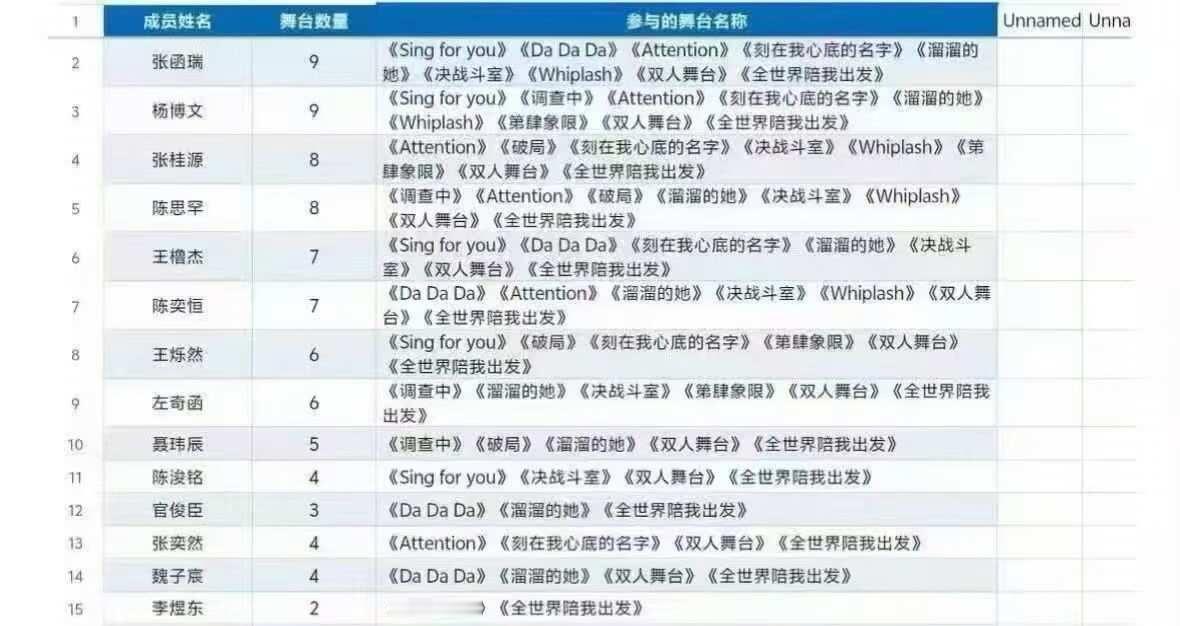 报6中6陈思罕这么努力且有实力的？
千万不要因为人气不够埋没他啊 太可惜了
基本
