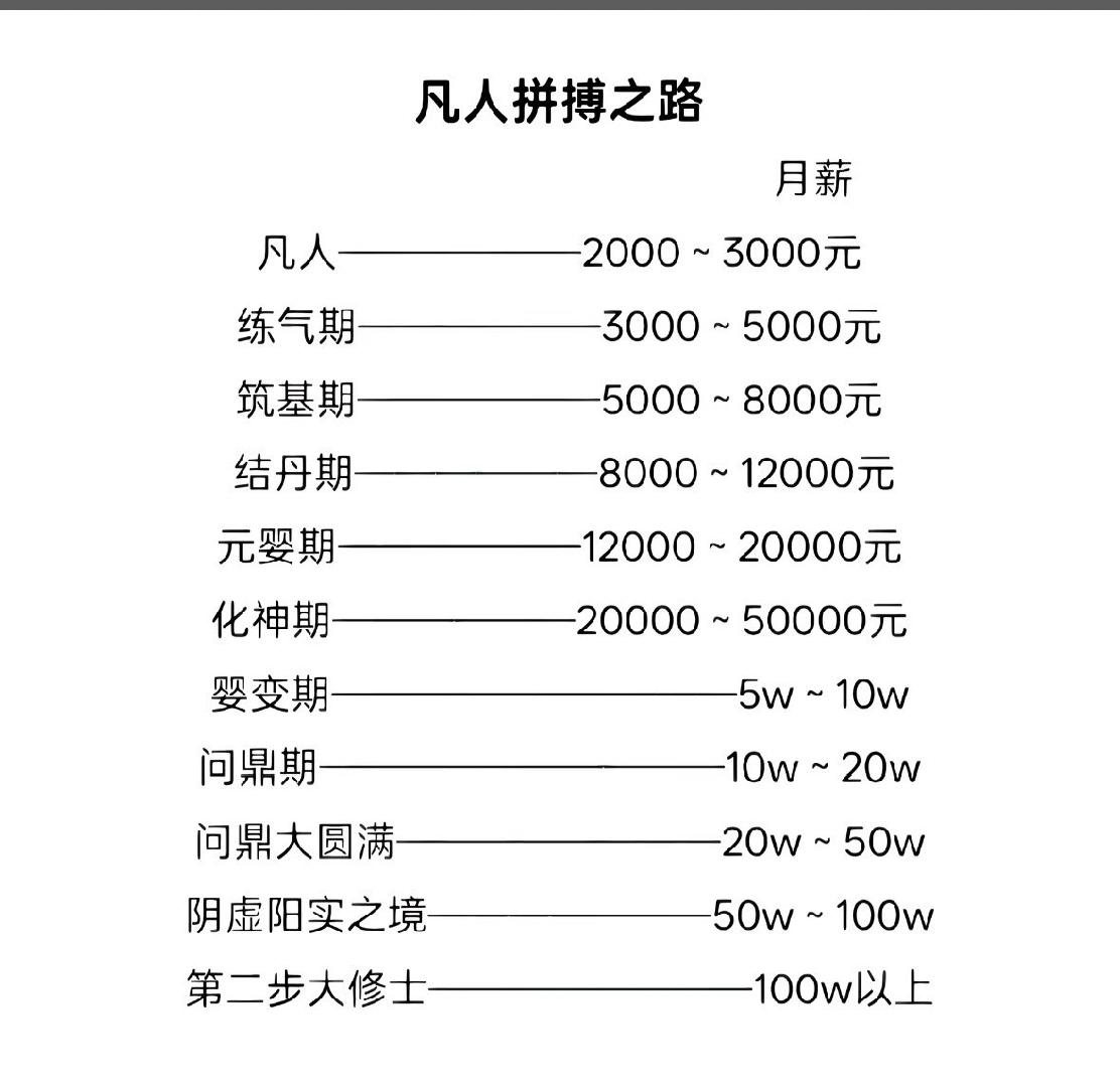 道友修仙修到什么期？
筑基、元婴……还是第二步大修士[捂脸][捂脸][捂脸]