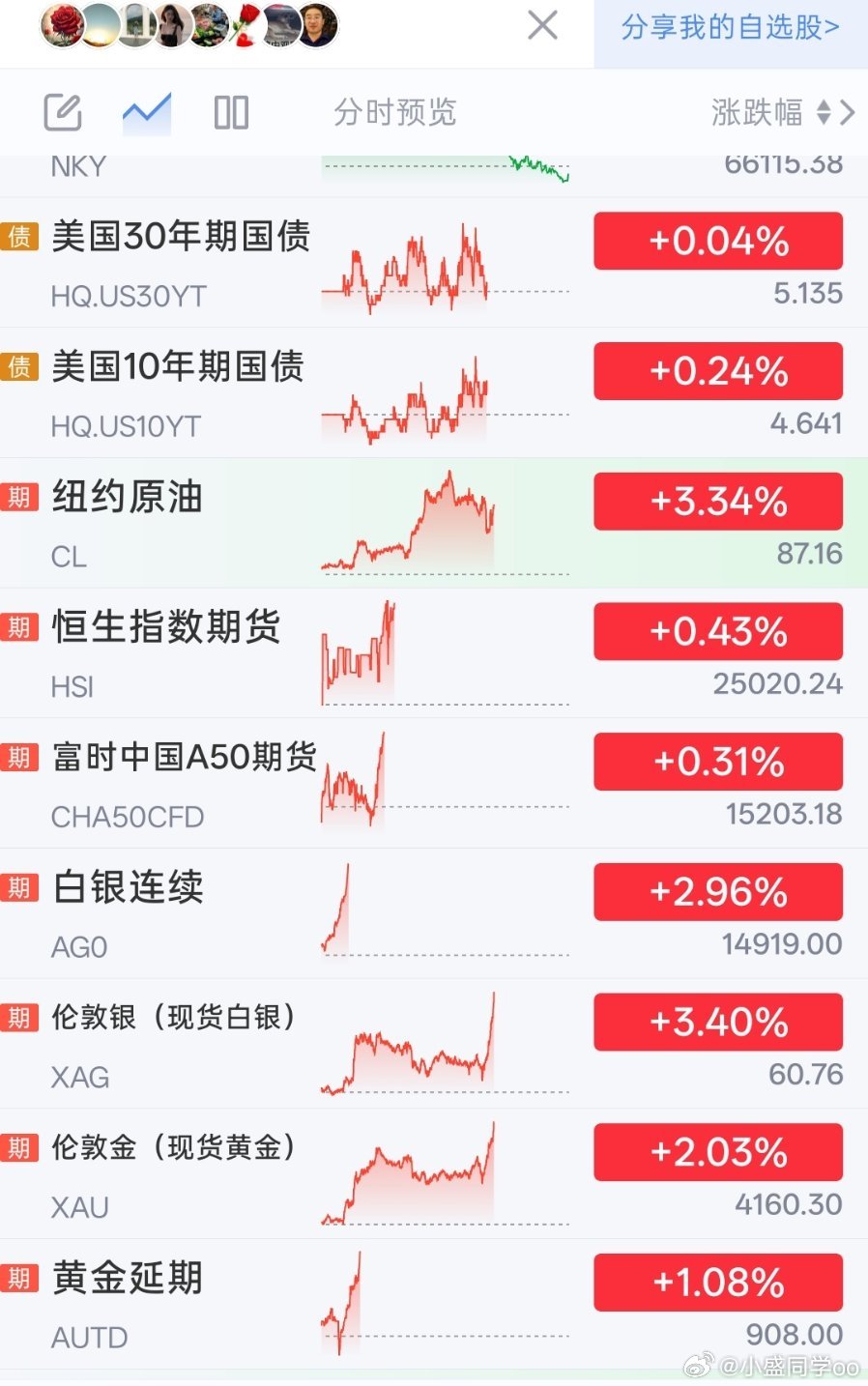 黄金起飞了，连续几天红红的 