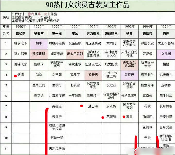 原来李一桐才是90🌸古偶最多的，可以体寒没有爆的命… ​​​