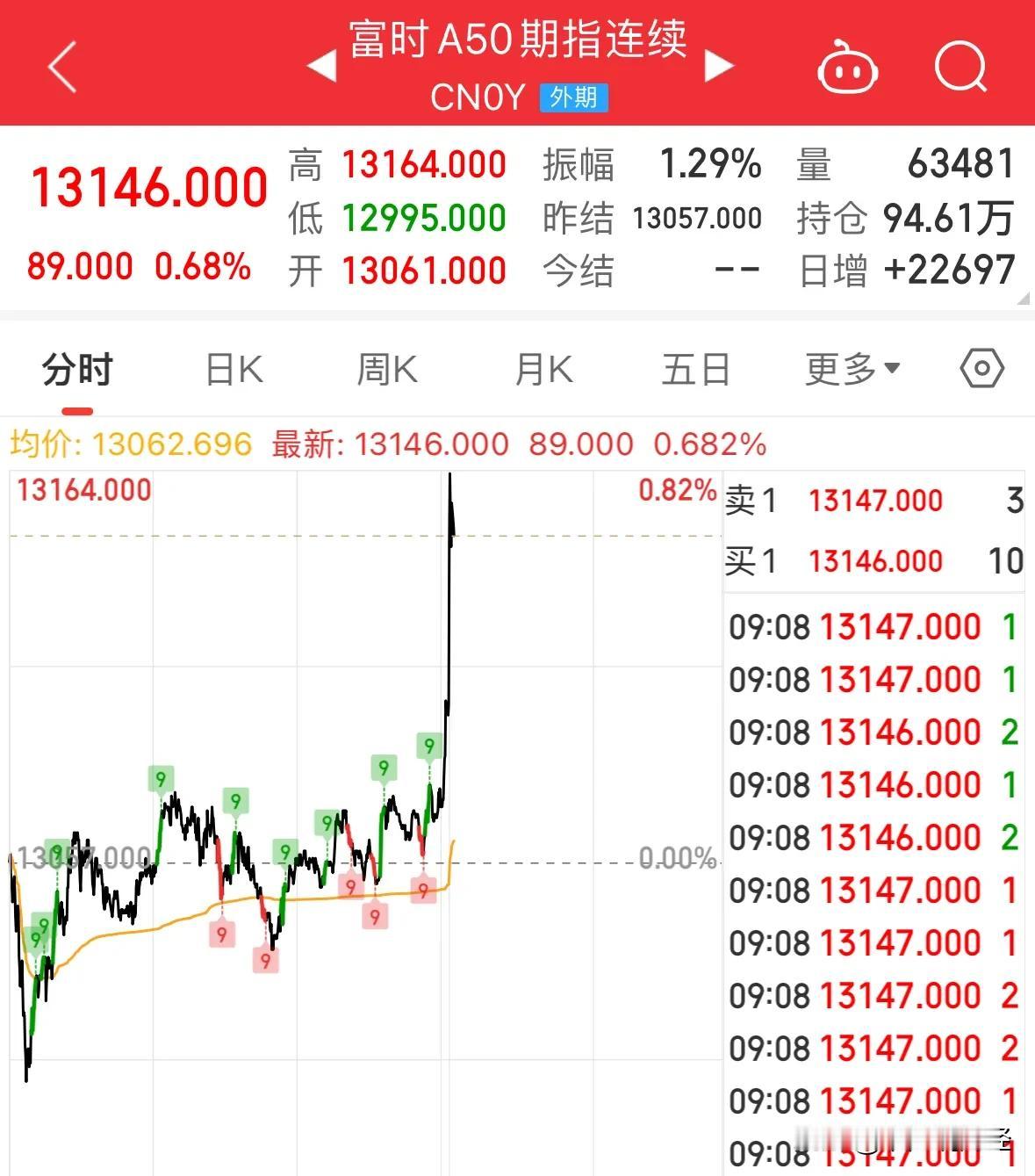 重大利好消息A50指数直线拉涨外资今天不砸盘，A股有望触底反弹收复3300点：不