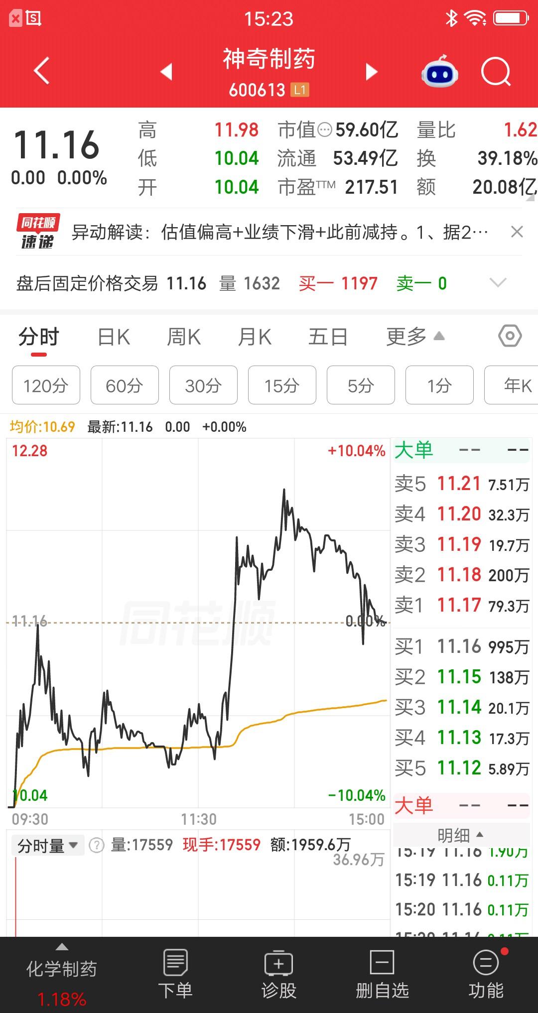 一位股民胆子太肥了，半仓抄底神奇制药，半仓抄底冀衡医药。虽然账面浮盈十个点，但十