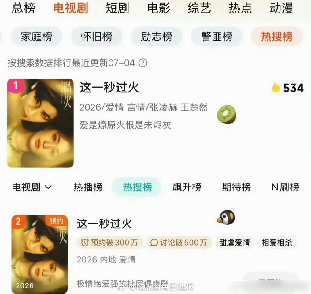 张凌赫、王楚然《这一秒过火》双平台热度，这部剧很多人都在等啊