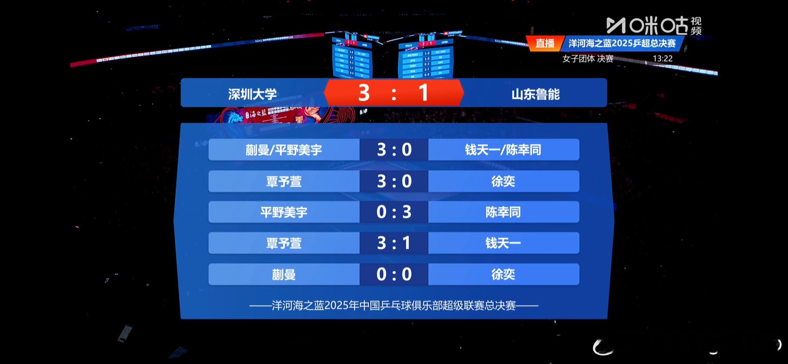 深圳大学vs山东鲁能女团决赛：深圳大学3比1山东鲁能蒯曼/平野美宇3比0钱天一/