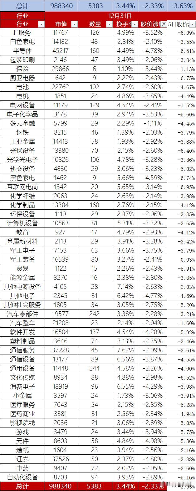 A股2024年最后一个交易日股价整体下跌2.33%，换手率3.44%，总市值回到