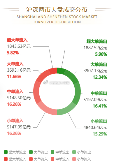 股市资金流向图：今日沪深两市主力资金净流出257.86亿元，占比1.6%；大单资