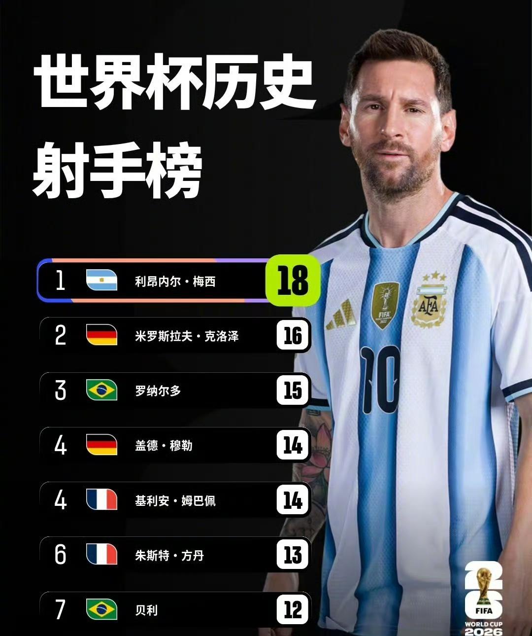 世界杯疯狂一夜，梅西不只是球王，简直是球神。阿根廷2比0击败奥地利，梅西梅开二度