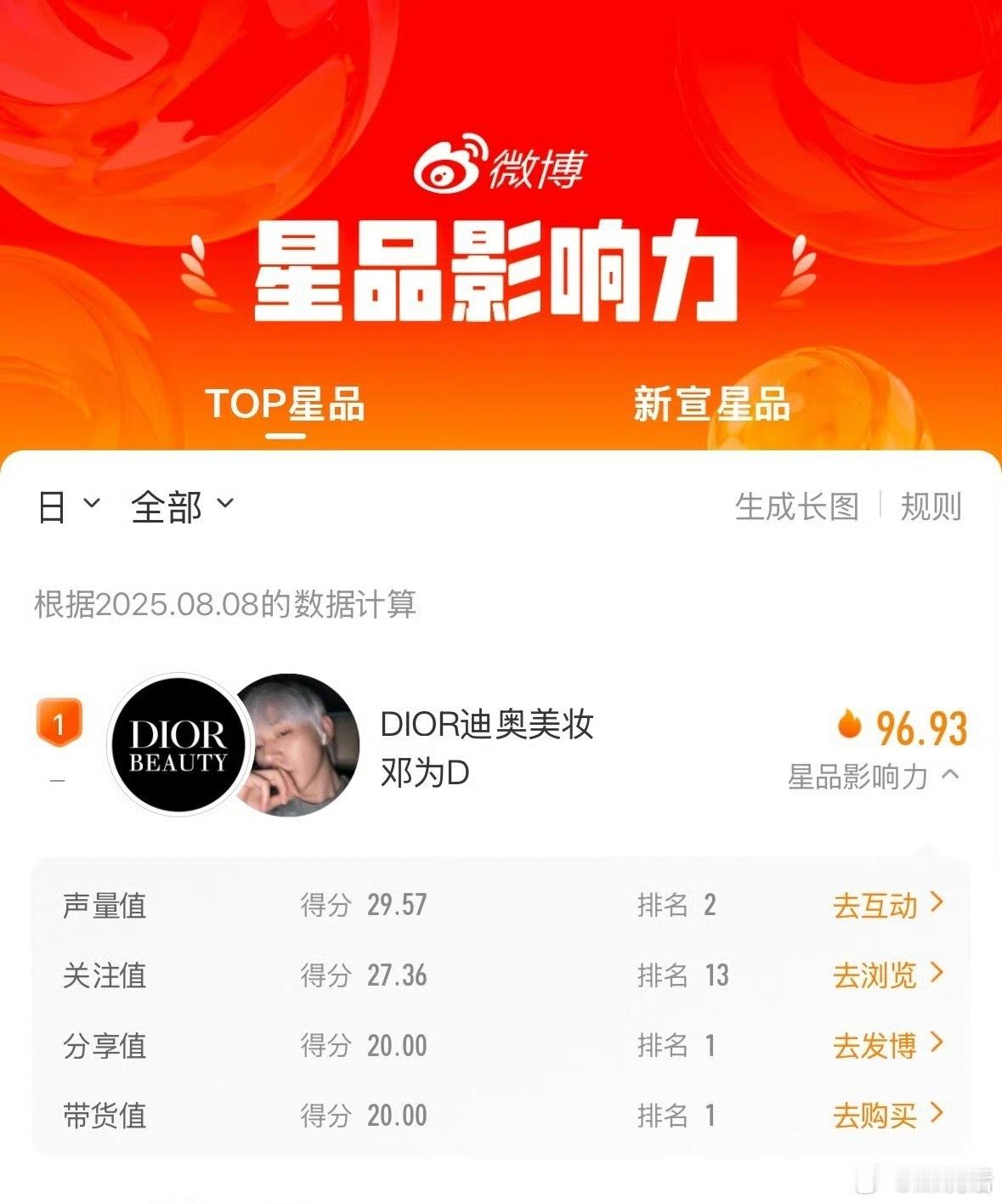 8月8日星品影响力 迪奥全球美妆大使继续以96.93分保持分享值&带货值TOP1
