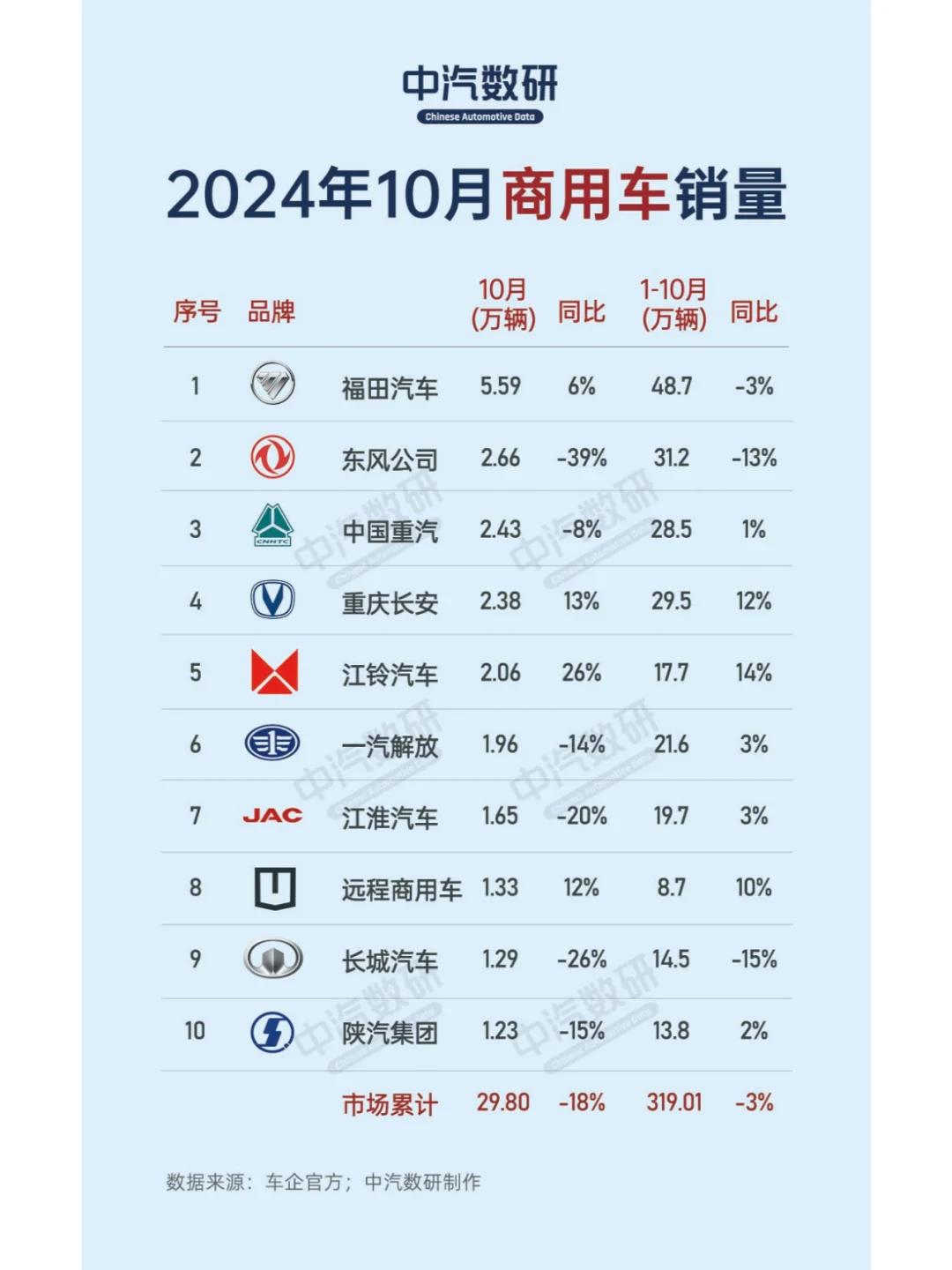 2024年10月商用车企业销量排名