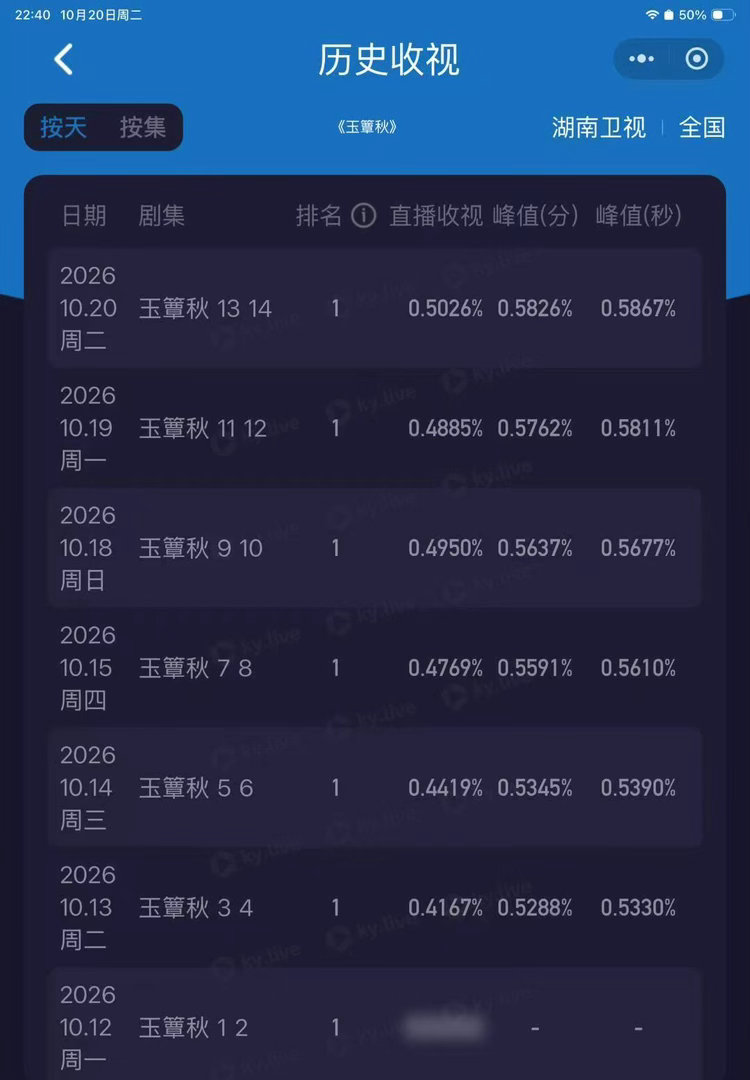玉簟秋算爆了吗玉簟秋A级小成本一路逆袭播到S+，开播连天残平台首档都没达到，如今