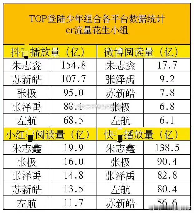 登陆少年团各平台数据一览朱志鑫、张极、张泽禹、苏新皓、左航 ​​​