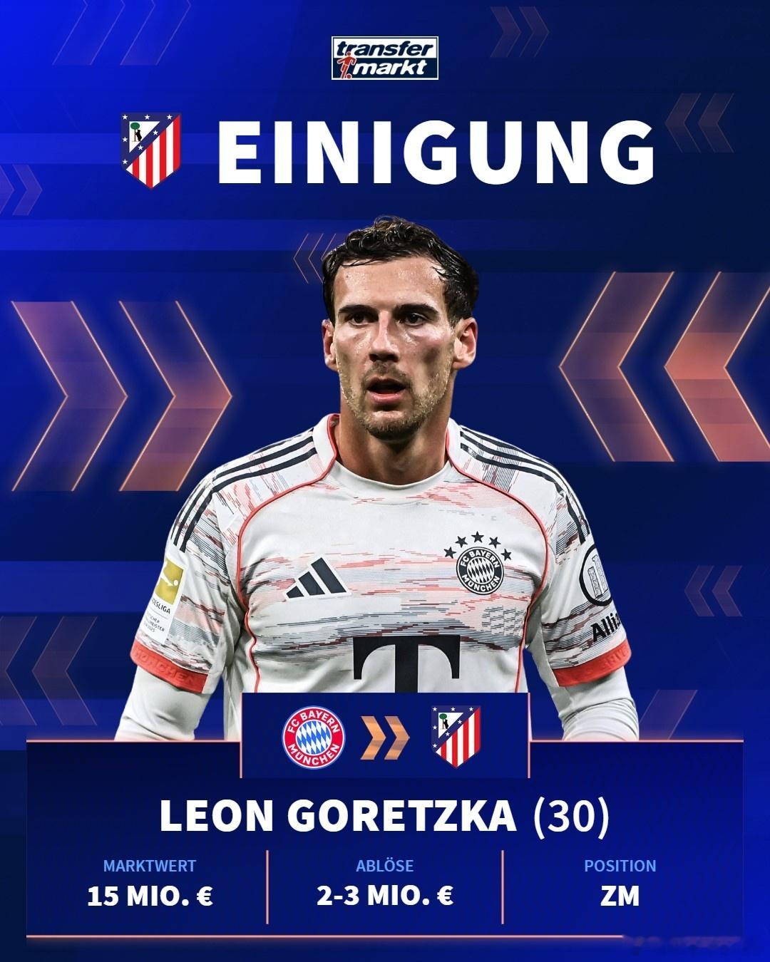 🚨拜仁慕尼黑拒絕了馬德里競技對萊昂·格列茨卡的約300萬歐元報價，因為俱樂部最