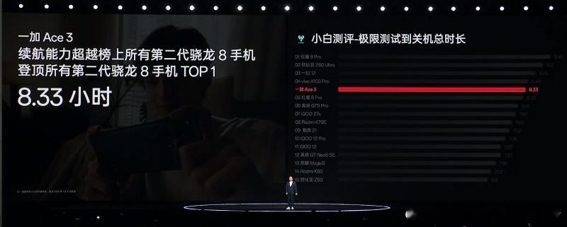2024年，一加手机要做续航的引领者。超长续航将会是一加 Ace 3区别于其他性