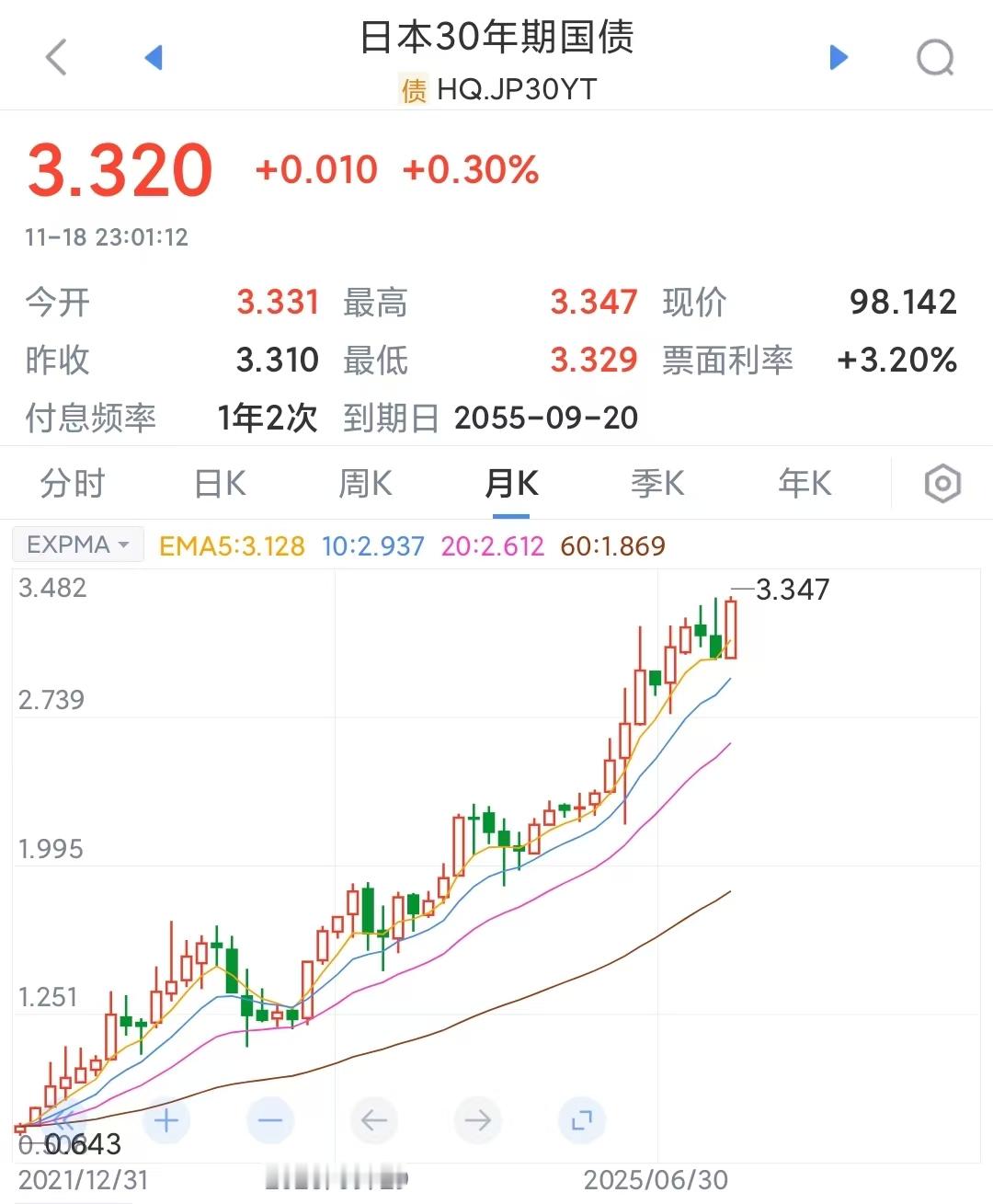 中日外交冲突的间接影响：日本长期国债收益率飙升破纪录，经济压力极大日本女首相的外