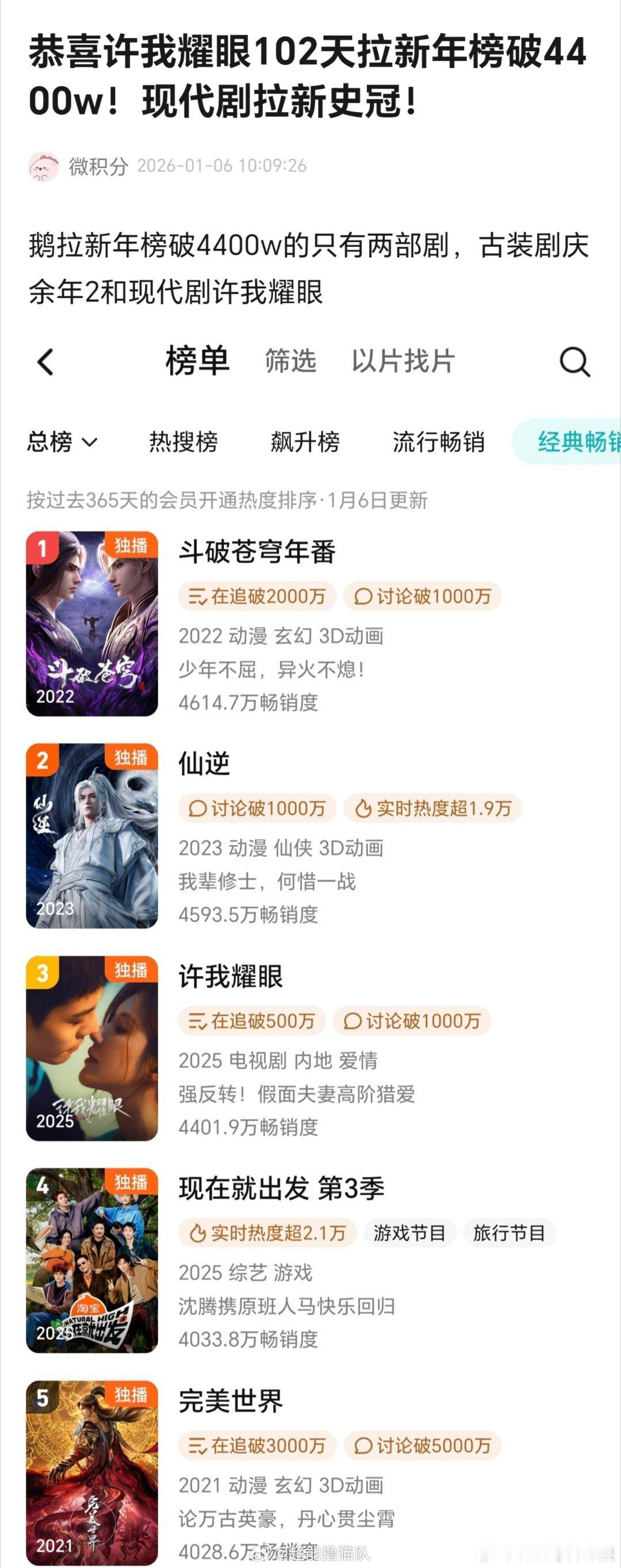 赵露思许我耀眼拉新年榜畅销度破4400w，是🐧唯二拉新年榜超过4400w的剧，