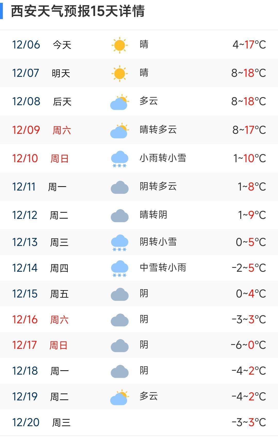 #天气预报 #降温 #冬天 #降温了照顾好自己 #抖音看世界 今年是西安30年来