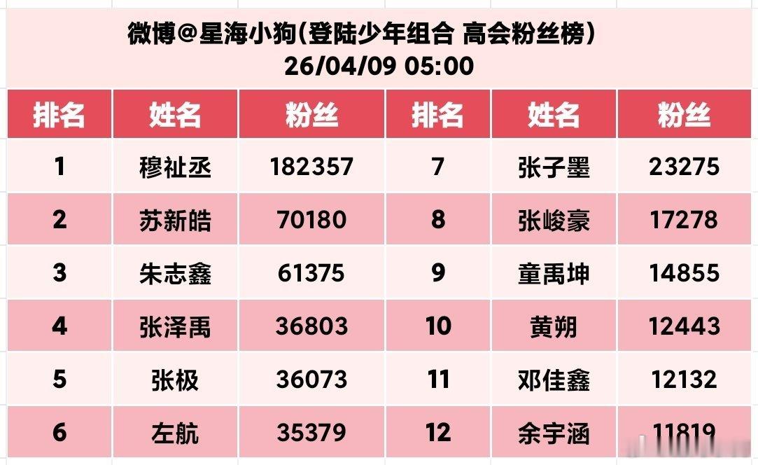 截至2026.04.09 05:00 实时更新穆扯丞，苏新皓、朱志鑫、张泽禹、张