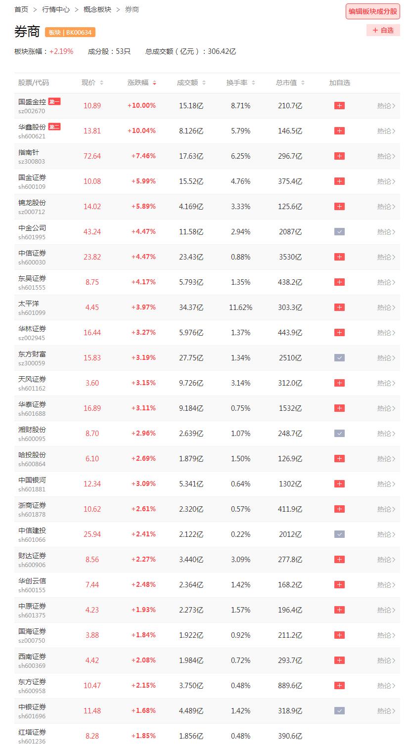 临近周末，对新一轮活跃政策的渴望，再次撬动了券商。预计明天会有相关小作文刷屏，然