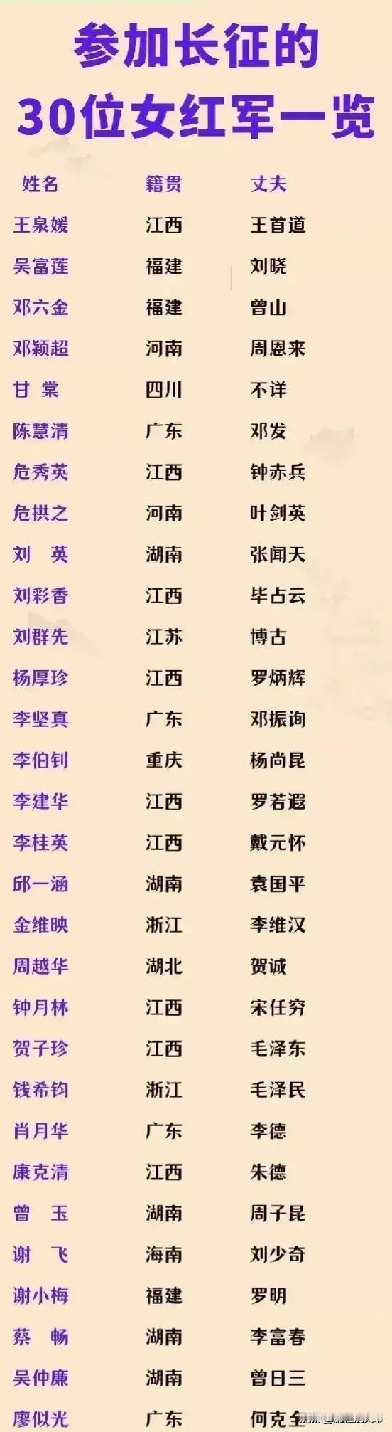参加过长征的30位女红军