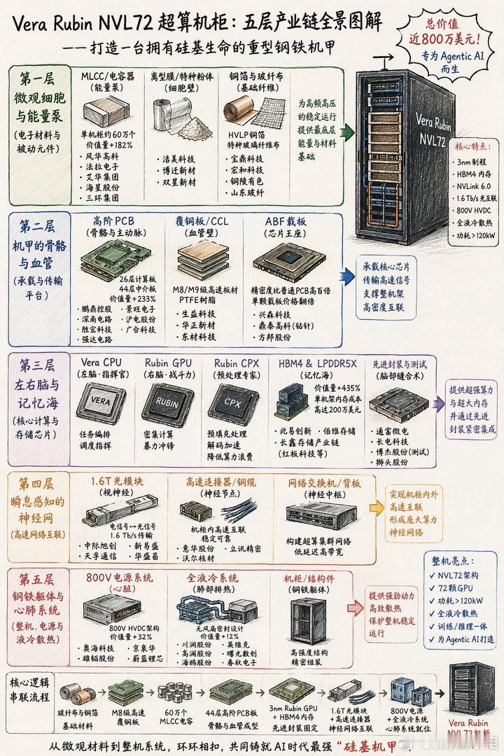 英伟达Rubin架构与大摩深度拆解报告，揭露了行业核心逻辑：面对AI算力的极致需