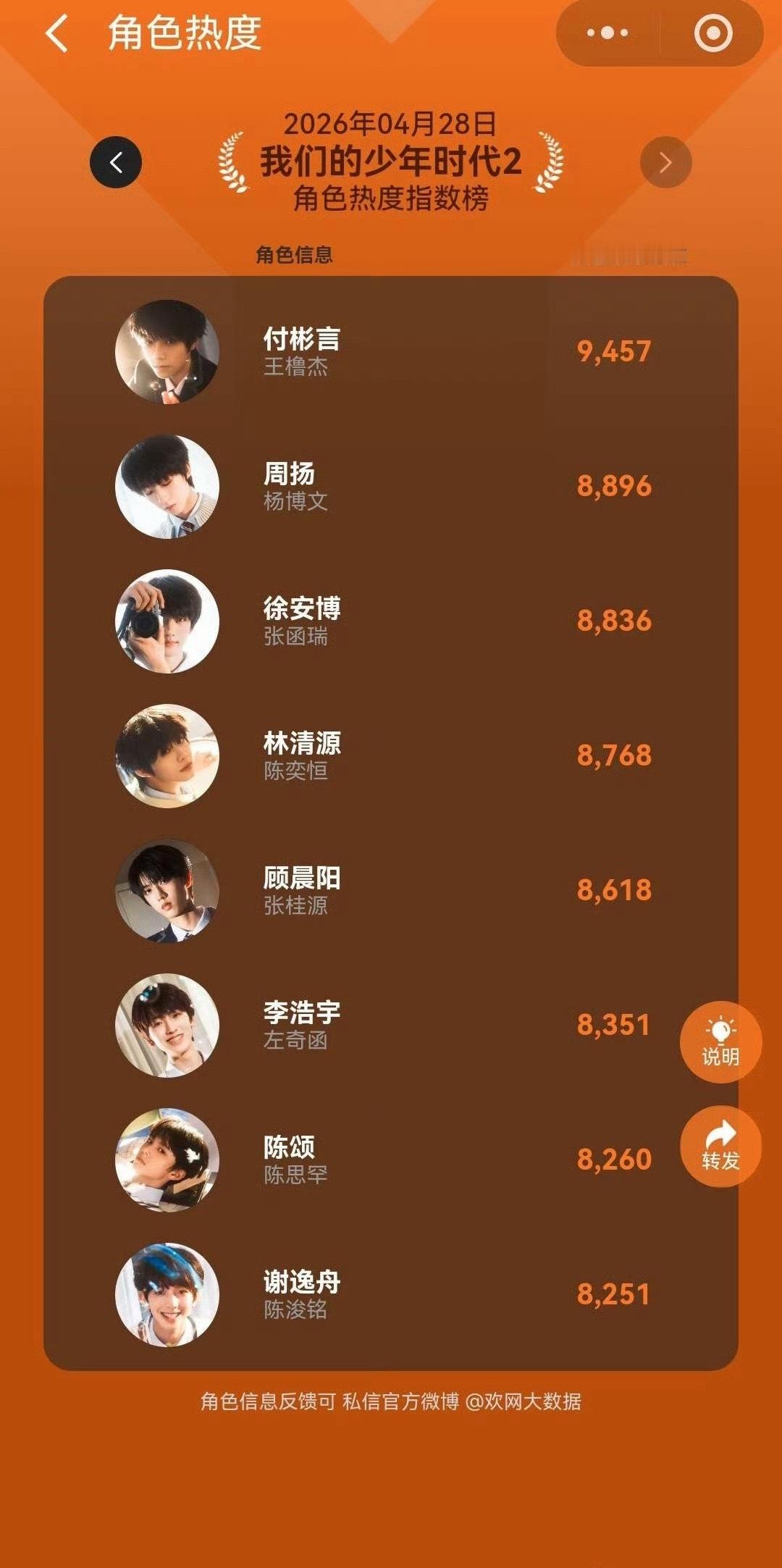 看看影帝们的热度 王橹杰 杨博文 张函瑞  陈奕恒 张桂源 左奇函 陈思罕 陈浚