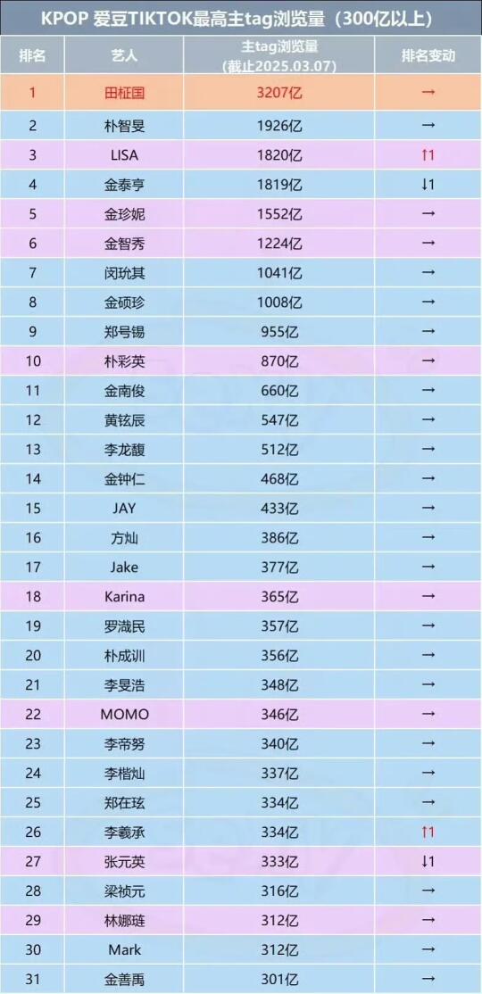 Kpop爱豆TikTok最高主tag浏览量(300亿以上)