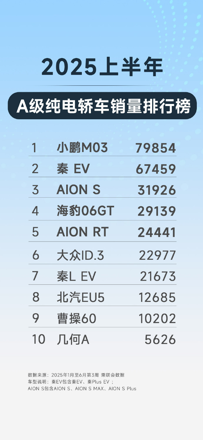 A级纯电轿车销量排行榜出炉 ​【下半年要买车的朋友看过来】从这张2025年上半年