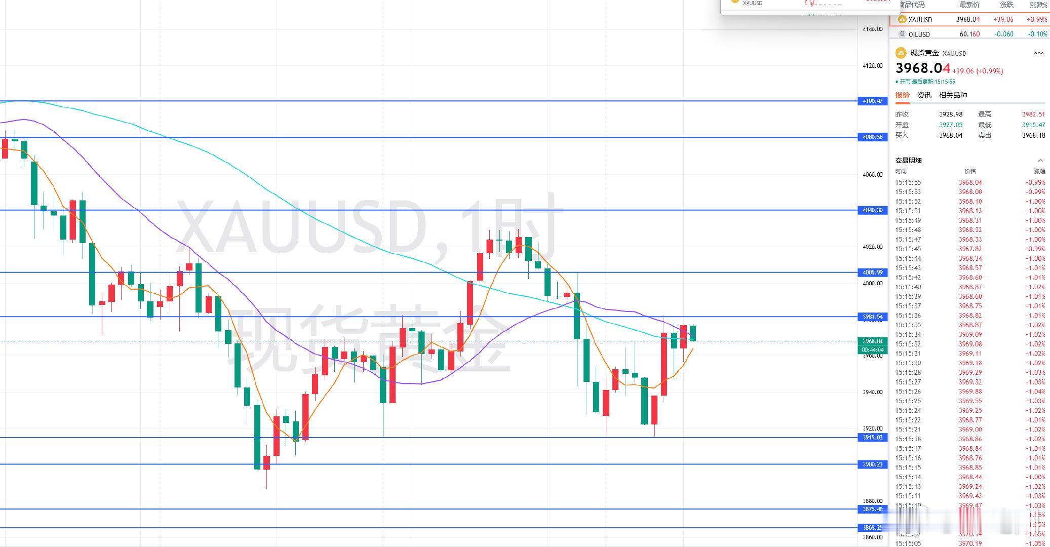 周四黄金3977首单空，跟紧步伐收获即来，目前下抵3968位置附近，呈现90余点