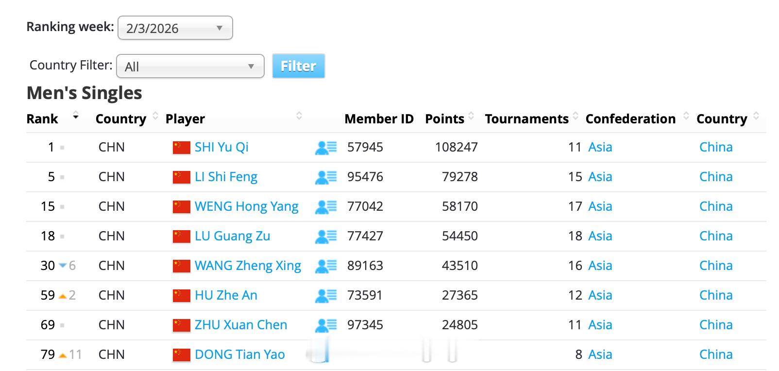 2月3日BWF男单世界排名：30王正行59胡哲安69朱轩辰79董天尧我爱羽球