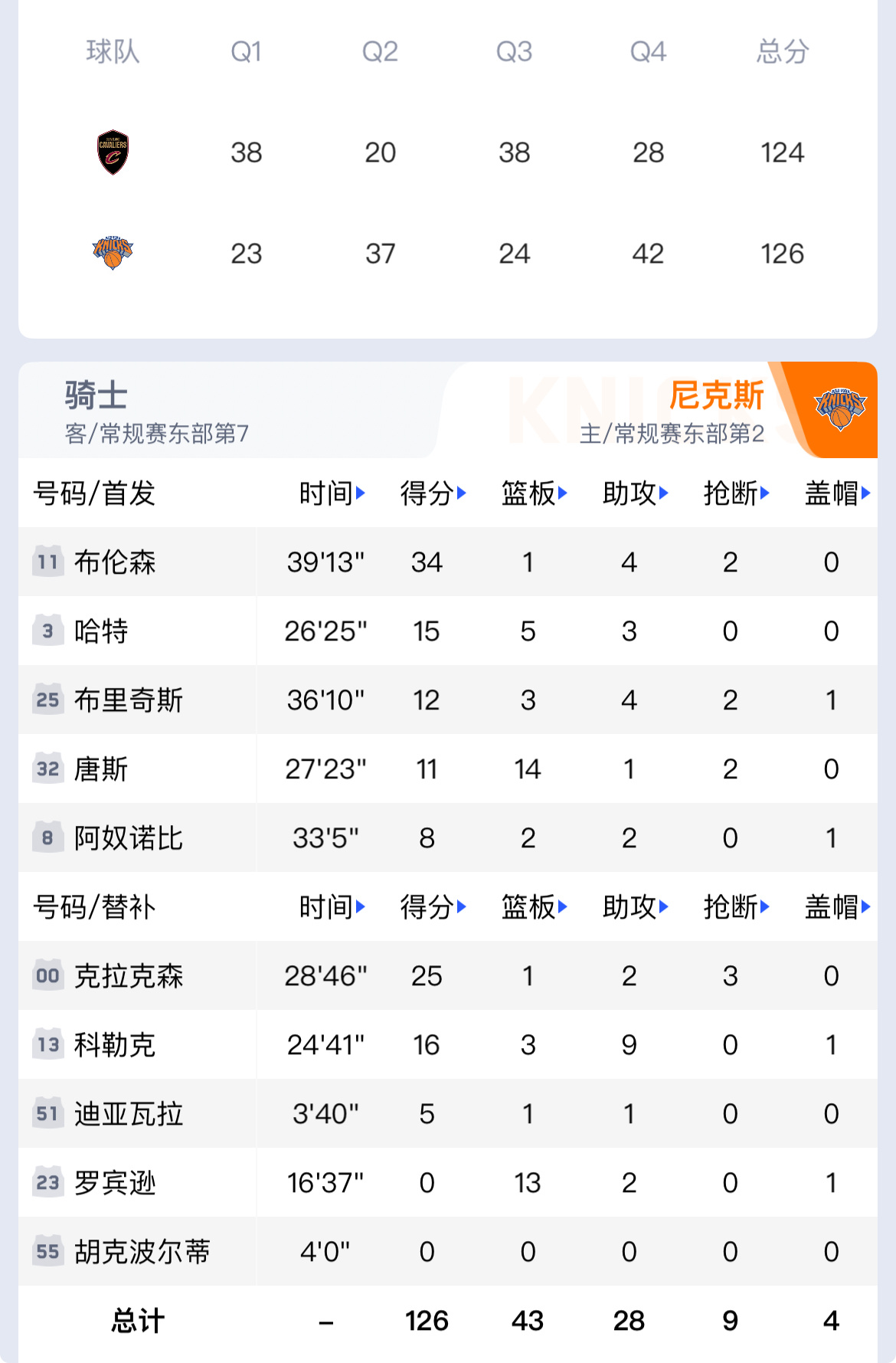 年终大战惊天逆转！布伦森封神，尼克斯双杀骑士这圣诞大战看得人肾上腺素狂飙！尼克斯