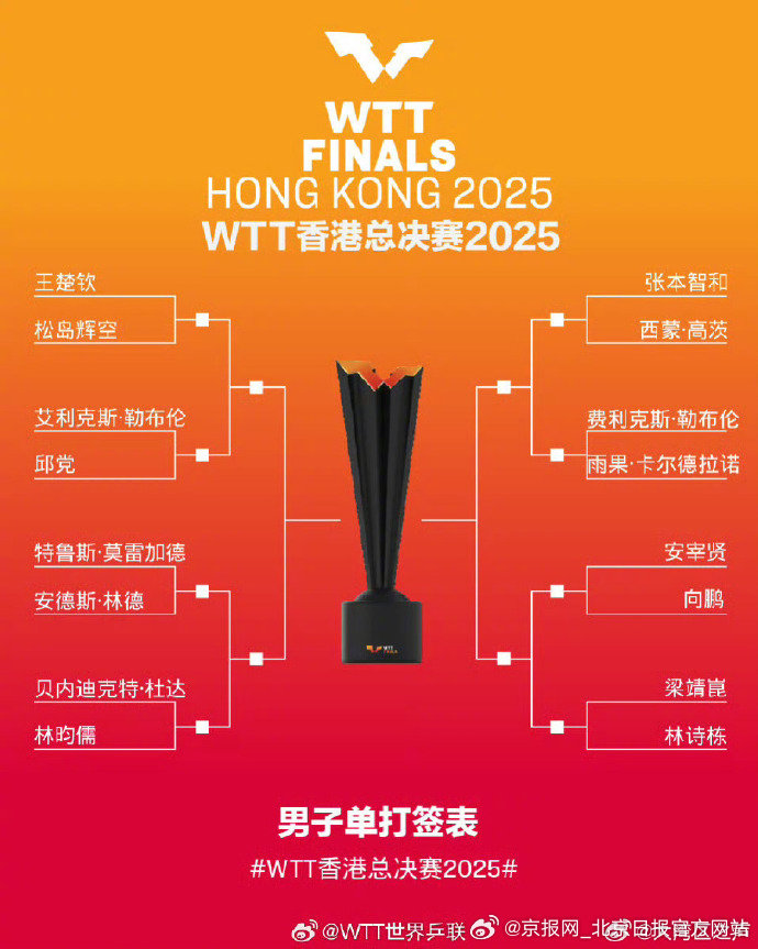 【为国乒加油！#WTT香港总决赛签表公布#】12月10日至14日，WTT香港总决