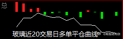 玻璃，纯碱下图一和图二分别是近20个交易日系统统计的玻璃和纯碱主力机构席位的多单