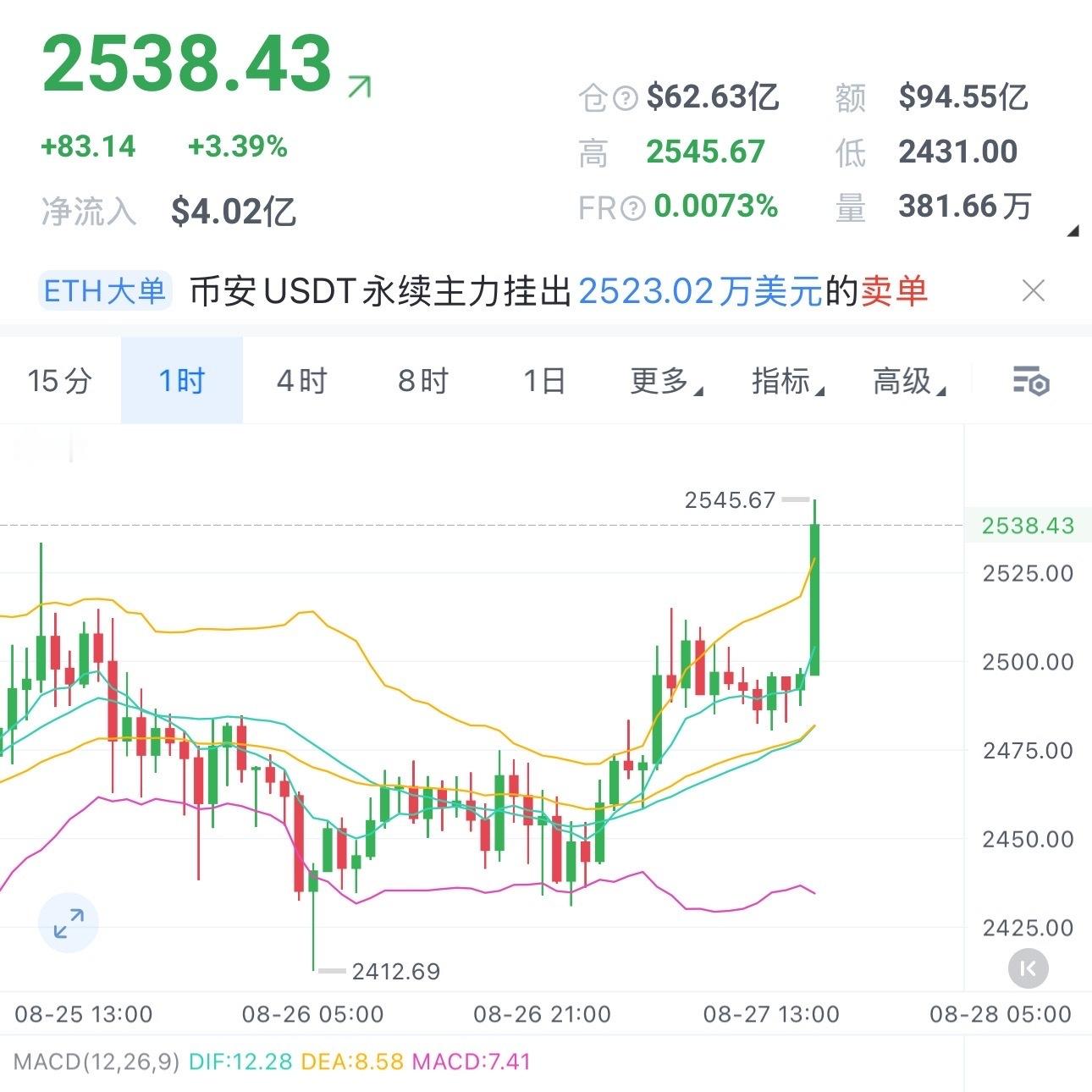 姨太2540-2560空，目标2450-2420，损2588。 ​​​