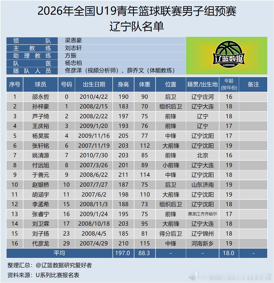 【U系列】2026年全国U19青少年篮球联赛男子组预赛辽宁青年年队名单&赛程直播