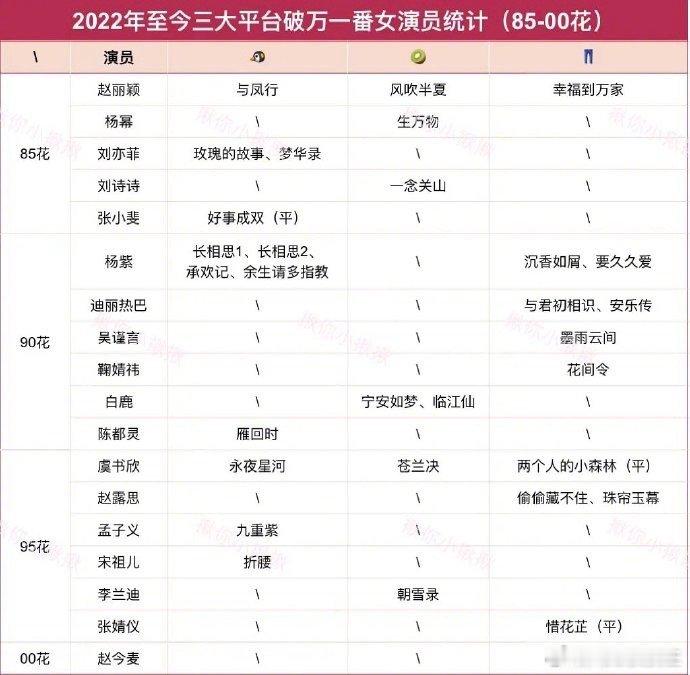 有哪些女演员的一番剧在三大平台破万呢？谁的成绩最让你出乎意料呢？ ​​​