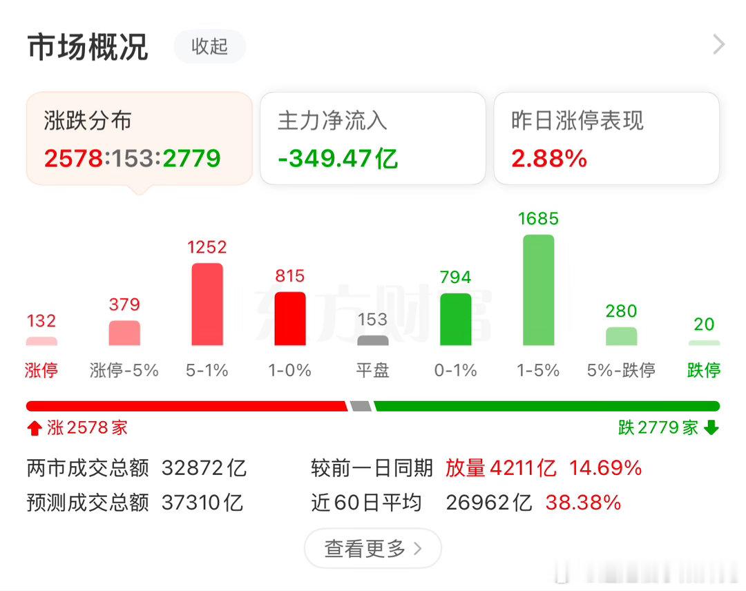 指数涨了近60个点，来到了“4150”，依然有超2700家下跌，各位手中个股反弹