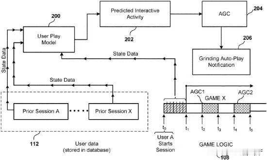 据介绍，该专利可用于创建由AI驱动的系统，使游戏玩家能够通过开启“自动游戏模式”