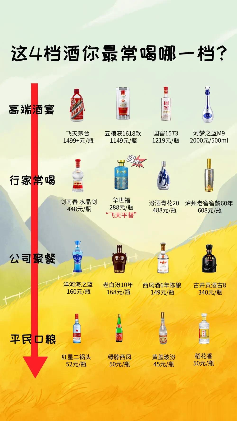 常喝白酒的朋友们注意！白酒圈公认的4个档次，看你常喝哪一档？
 
高端酒宴：
飞