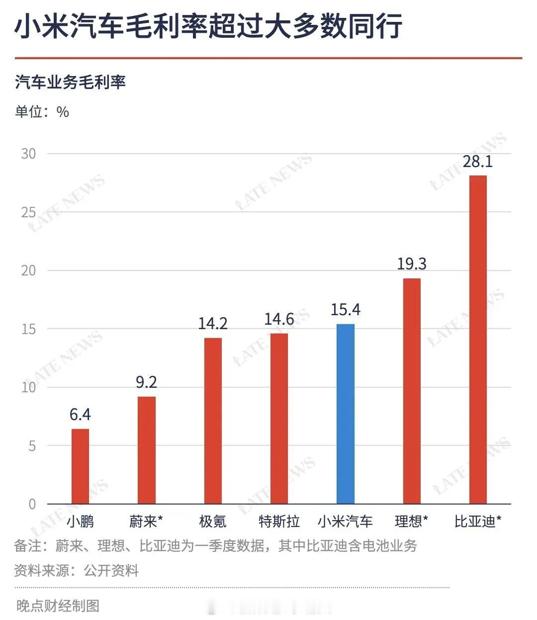 【小米汽车毛利率纯电品牌第一】小米汽车的毛利率甚至超过特斯拉了，直追油箱玩家理想