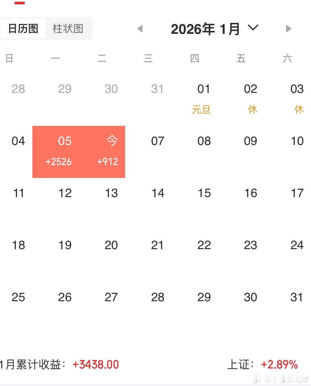 A股行情这两天大A发力了，可惜今天本来还可以多点的，都怪聊天聊的忘记做t了
