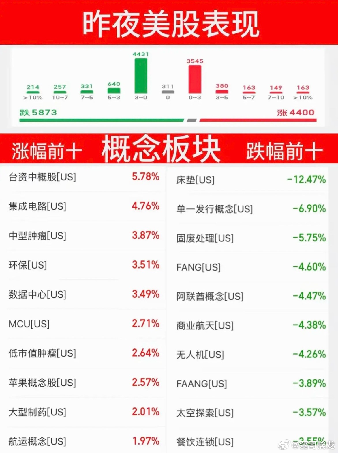 6.23周二  昨夜美股指数+题材股 表现！道指涨0.3%，纳指跌1.3%，原油