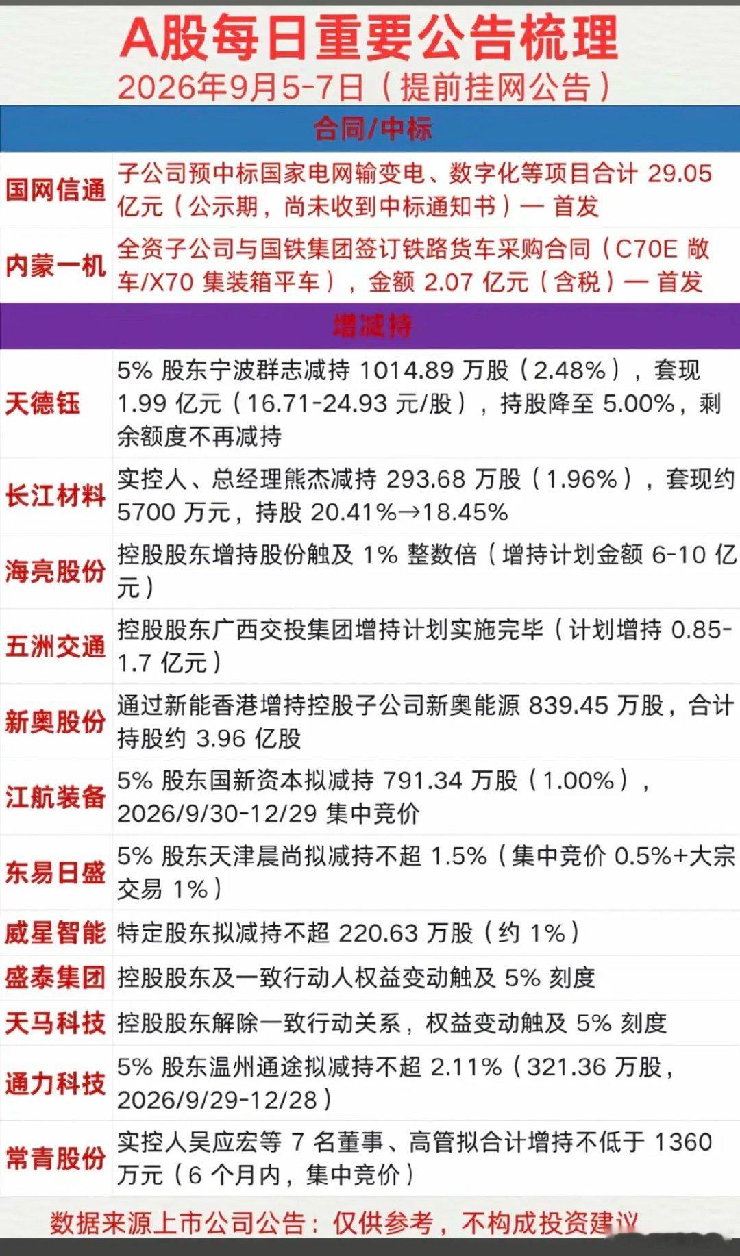 9.07周一  财经热点+上市公司公告精选！三家公司被实施ST风险警示60家公司