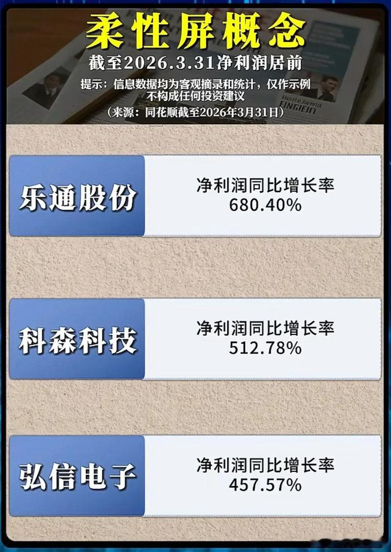 一季报净利暴涨梯队出炉！柔性屏赛道高增标的，业绩爆发逻辑一文理清截至2026年3