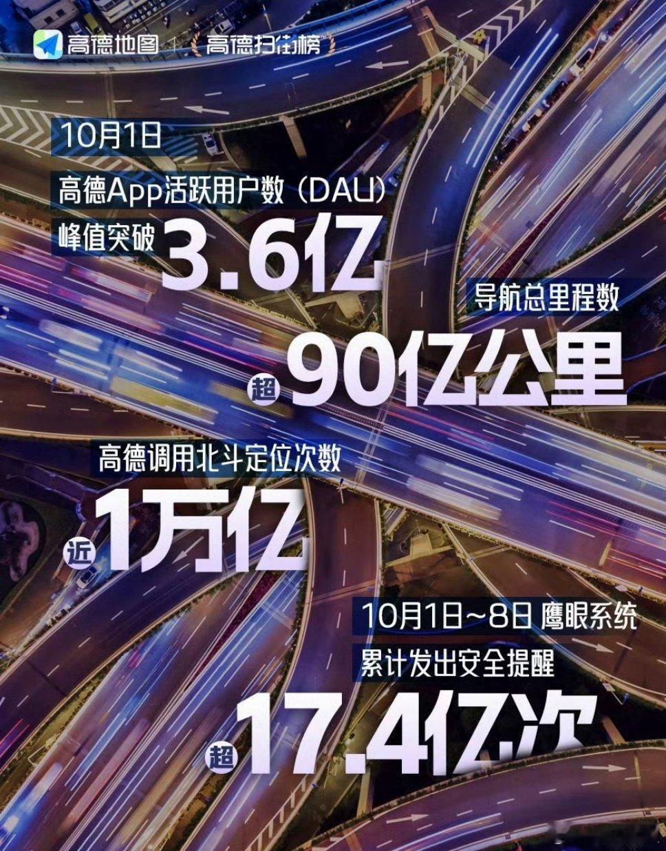 十一单日导航里程可绕地球两亿圈十一放假，路上🚗流如潮，也挡不住大家出行的脚步，