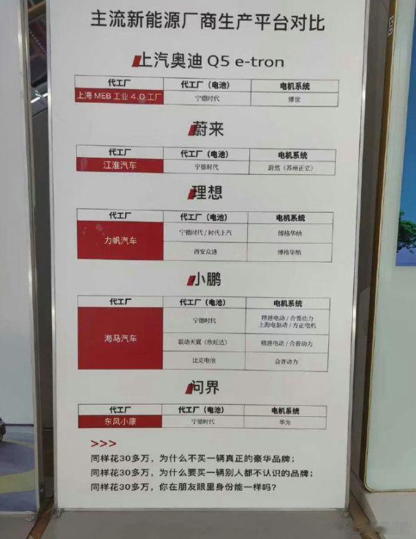 坦白讲，要不是这张图，我都快要忘了蔚小理的代工厂分别是哪家了……【来自懂车帝车友