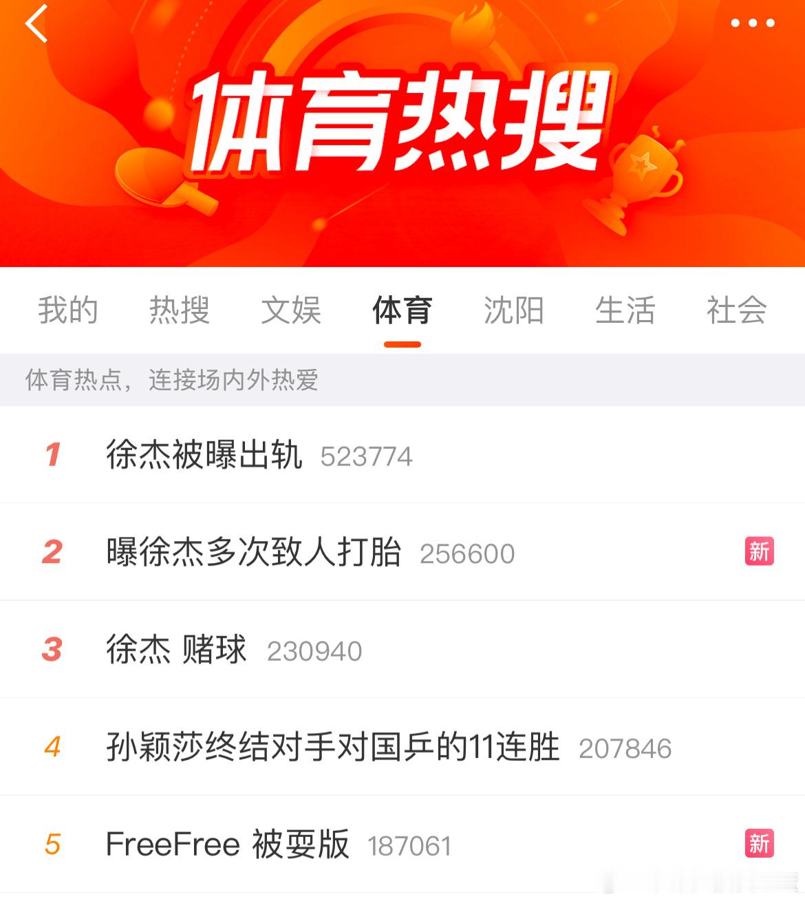 体育热搜前三…[傻眼][傻眼][傻眼]徐杰 赌球徐杰被曝出轨曝徐杰多次致人打胎 